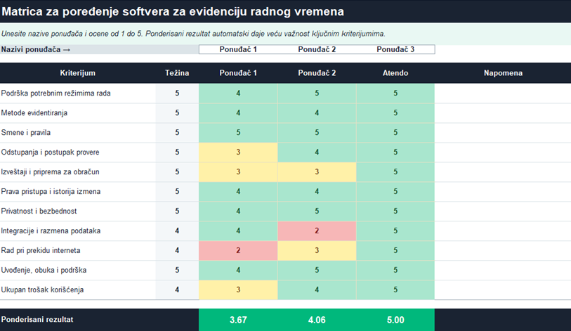 Matrica za poređenje softvera za evidenciju radnog vremena prema 10 kriterijuma