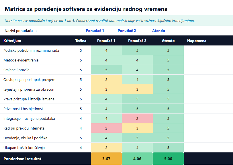 Matrica za poređenje softvera za evidenciju radnog vremena